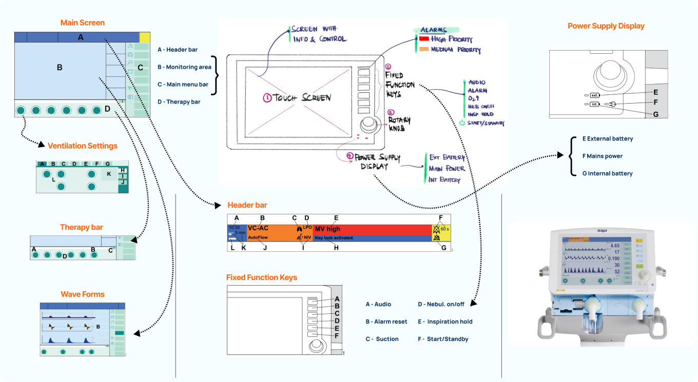 Common interface zones, physical controls, alarm cues, and device states