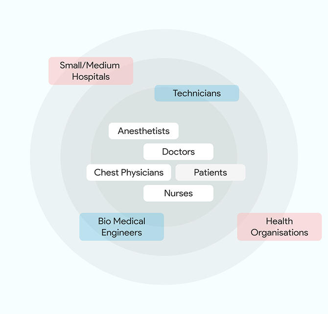 Stakeholders mapped by their proximity to the product and patient-care experience