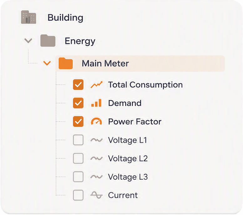 A data-point tree (Building > Energy > Main Meter) with Total Consumption, Demand and Power Factor checked, and Voltage L1-L3 and Current unchecked
